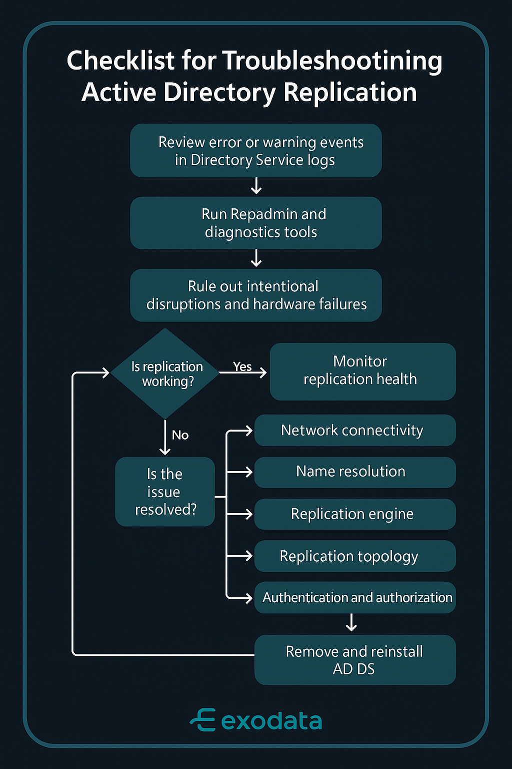 Active Directory Troubleshooting
